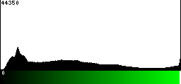 Green Histogram