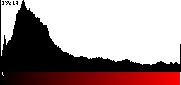 Red Histogram