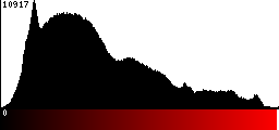 Red Histogram