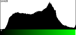 Green Histogram