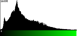 Green Histogram