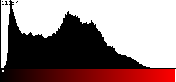 Red Histogram