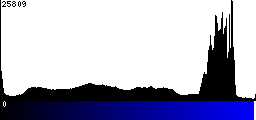 Blue Histogram