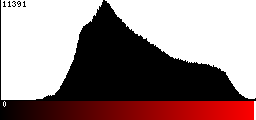 Red Histogram