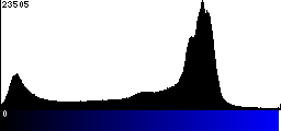 Blue Histogram