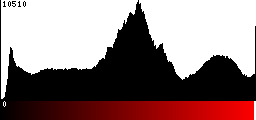 Red Histogram