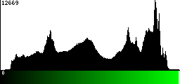 Green Histogram