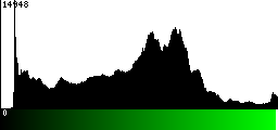 Green Histogram