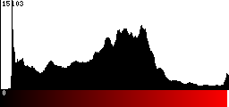 Red Histogram