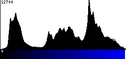 Blue Histogram