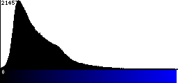 Blue Histogram