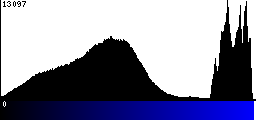 Blue Histogram