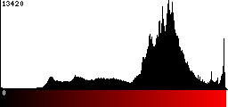 Red Histogram