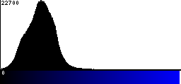 Blue Histogram