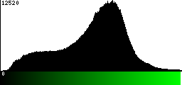 Green Histogram