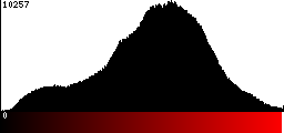 Red Histogram