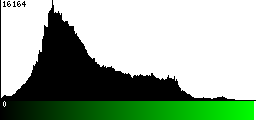 Green Histogram