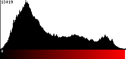 Red Histogram