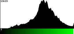 Green Histogram