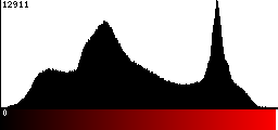 Red Histogram