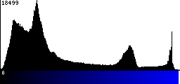 Blue Histogram