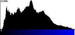 Blue Histogram