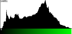 Green Histogram