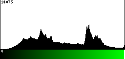 Green Histogram