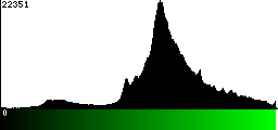 Green Histogram