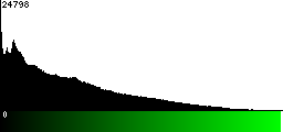 Green Histogram