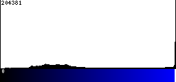 Blue Histogram