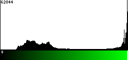 Green Histogram