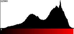 Red Histogram