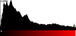 Red Histogram