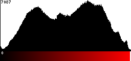 Red Histogram