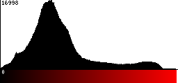 Red Histogram