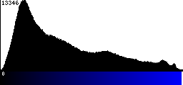 Blue Histogram