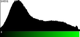 Green Histogram