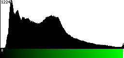 Green Histogram