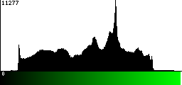 Green Histogram