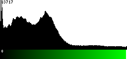 Green Histogram