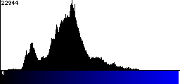 Blue Histogram