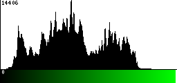 Green Histogram