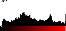 Red Histogram