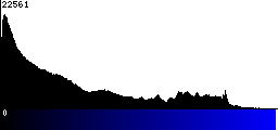 Blue Histogram