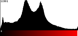 Red Histogram