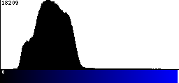 Blue Histogram