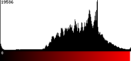 Red Histogram