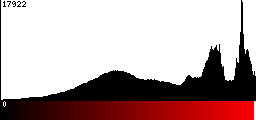 Red Histogram