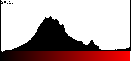 Red Histogram